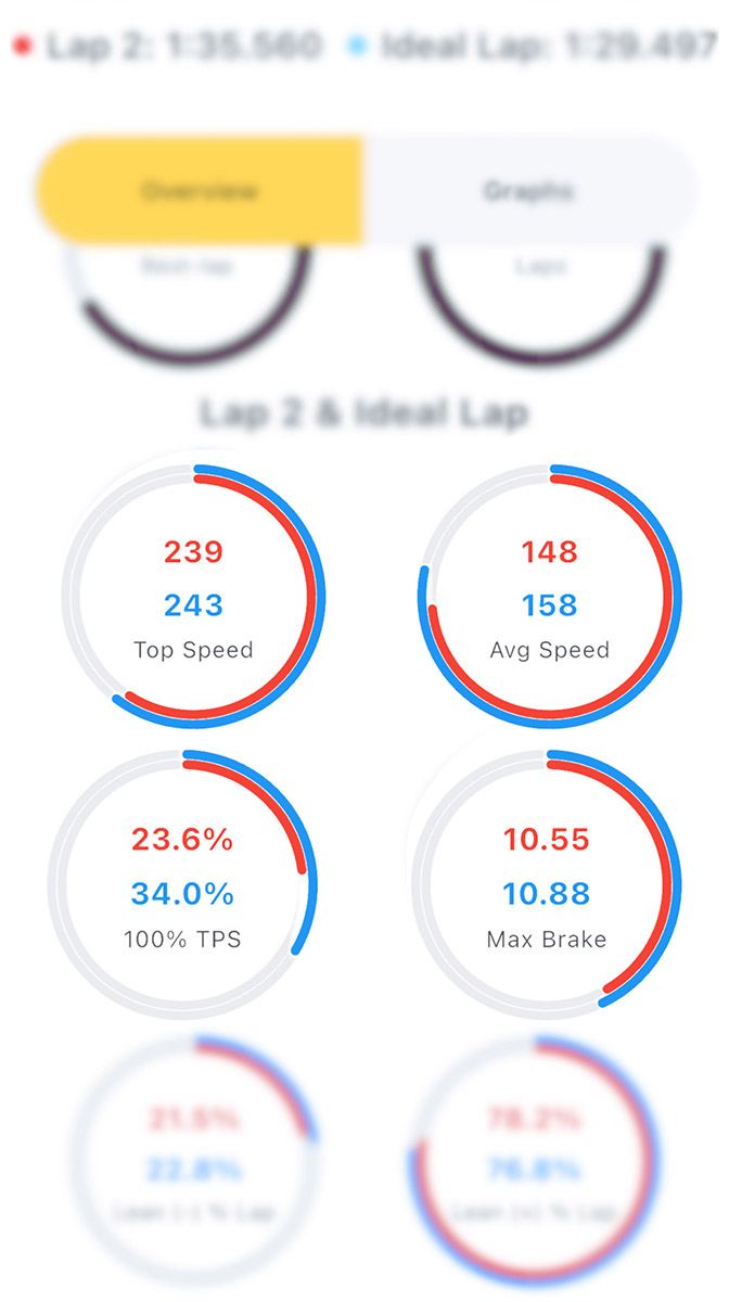 Data analysis dashboard showing lap times, speeds, and braking metrics for racing performance.